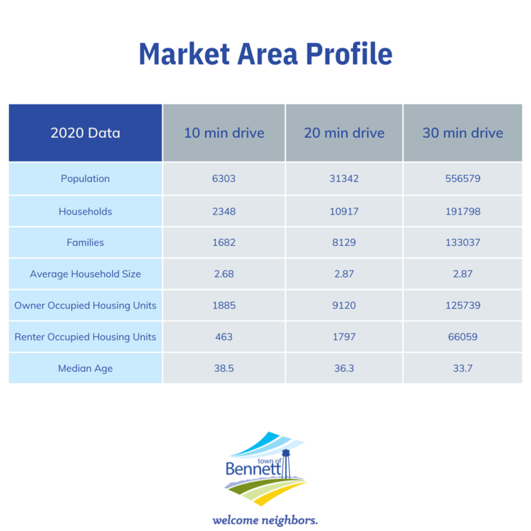 Table with Market area profile data for Bennett Colorado