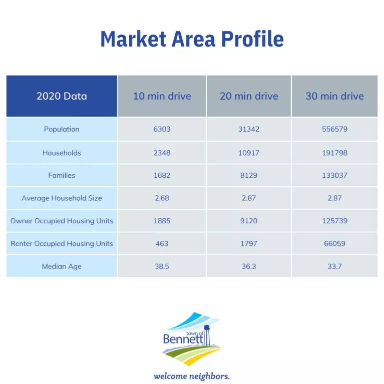 Table with data for Bennett's market area profile data
