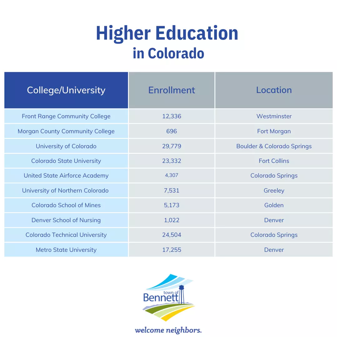 Graphic with data about higher education in colorado